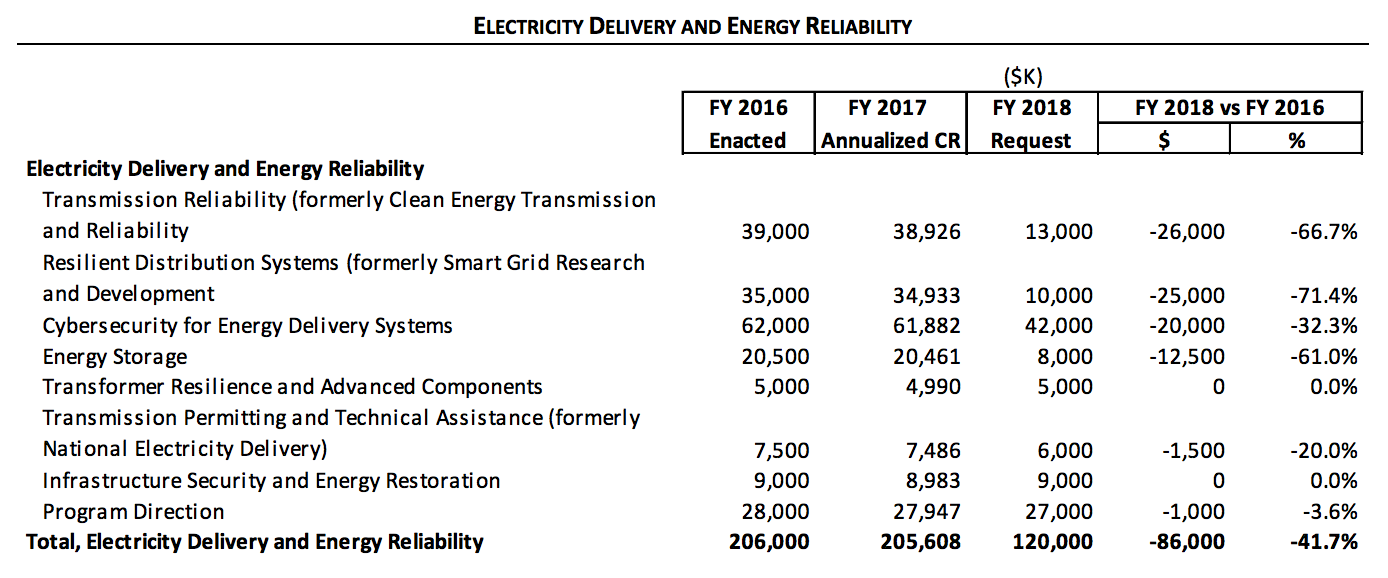 DOE - Electricity Office - Proposed Budget FY 2018. Source: Green Tech Media