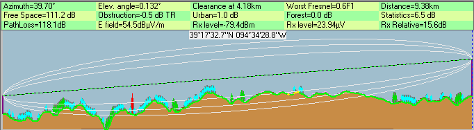 RF Path Survey tests a range of indicators as part of our Tower Services